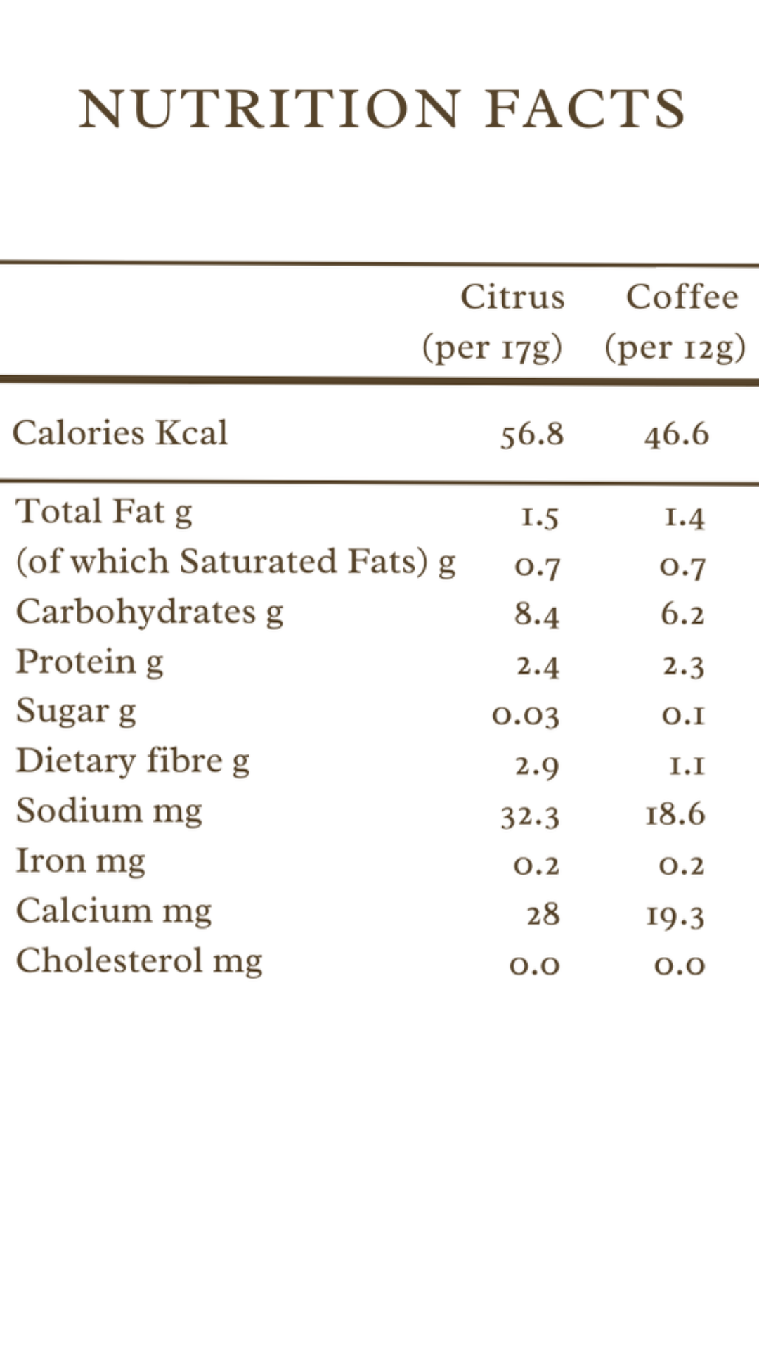 Citrus and Coffee nutrition facts table comparing citrus and coffee